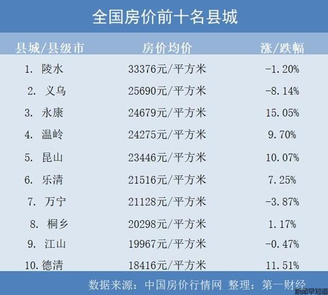 扫描县域楼市：“头县”房价坚挺，8个县均价破2万每平方米